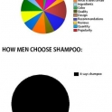 How people choose Shampoo