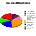 Over stated movie quotes