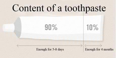 Content of a toothpaste