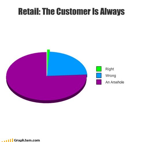 Graph of the retail customer