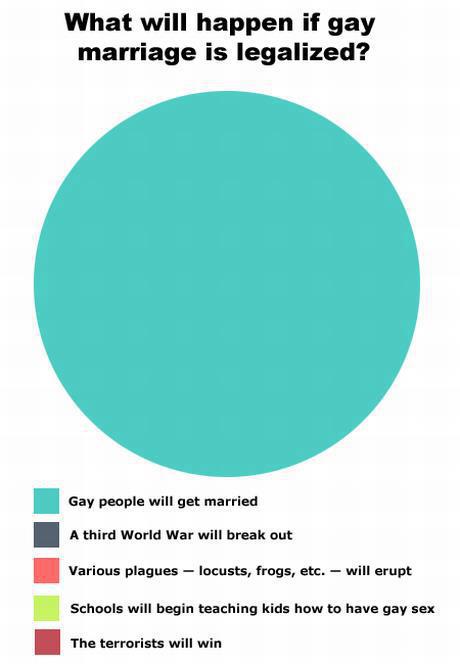 What will happen if gay marriage is legalized