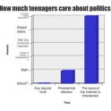 How much teenagers care about politics