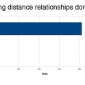 Why long distance relationships dont work
