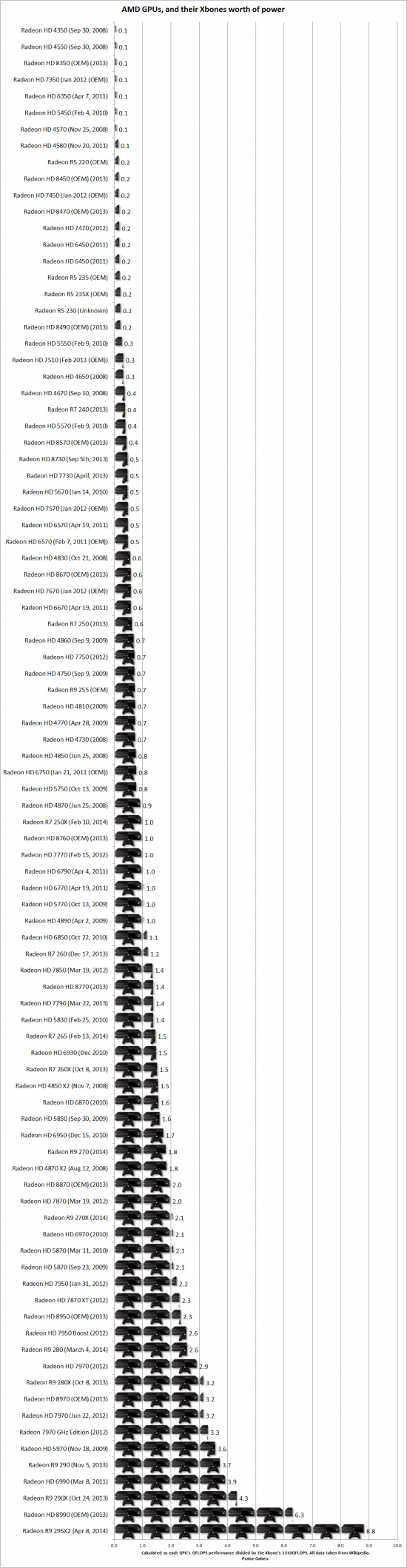 AMD GPUs and their Xbox worth of power
