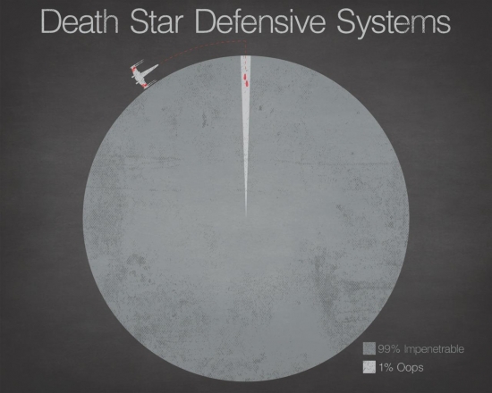 Death Star Defensive Systems