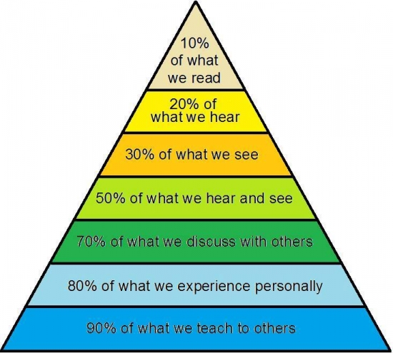 Percentage of what we see and hear